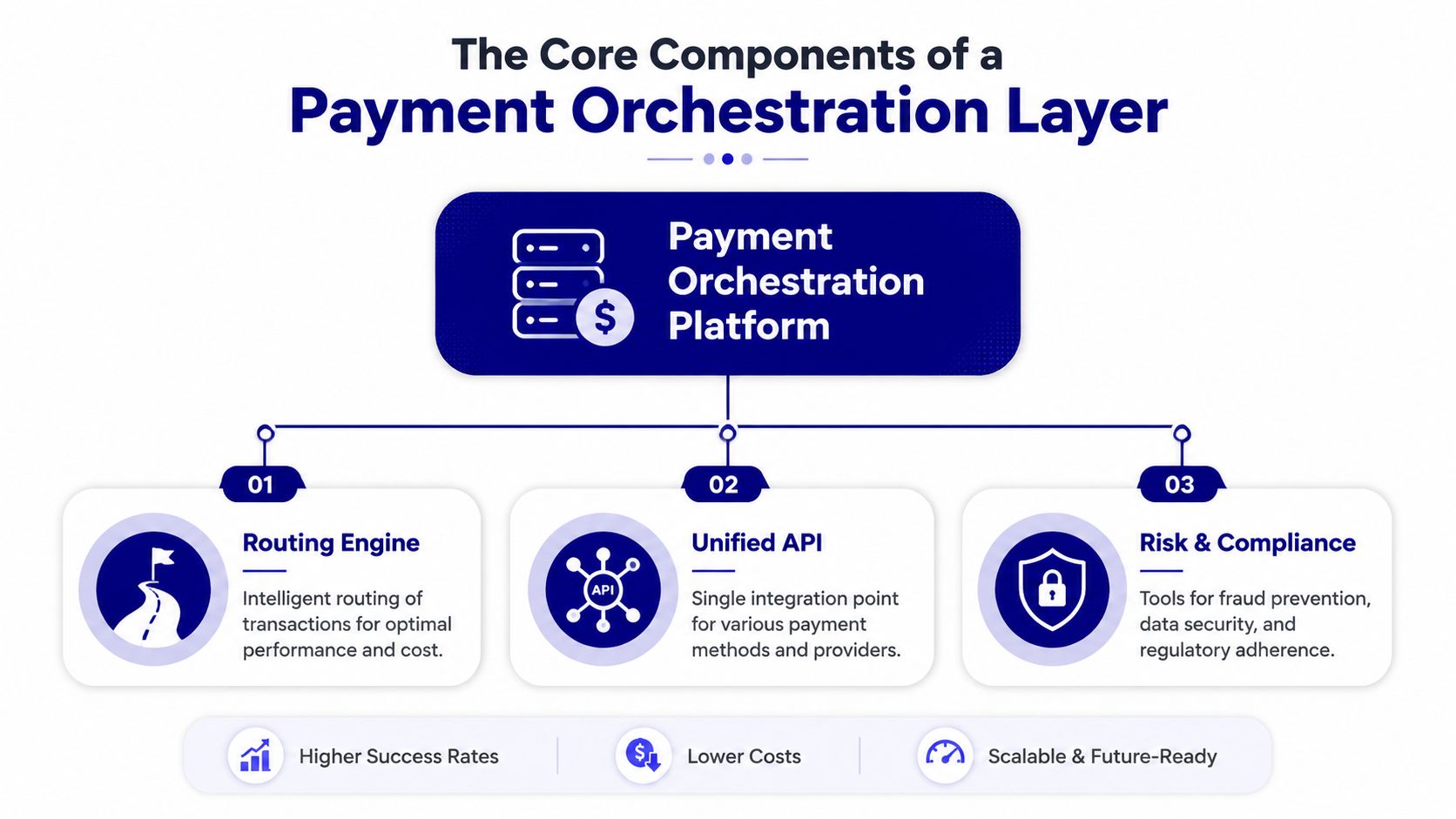 A diagram illustrating the core components of a payment orchestration layer, including routing, unified API, and compliance.