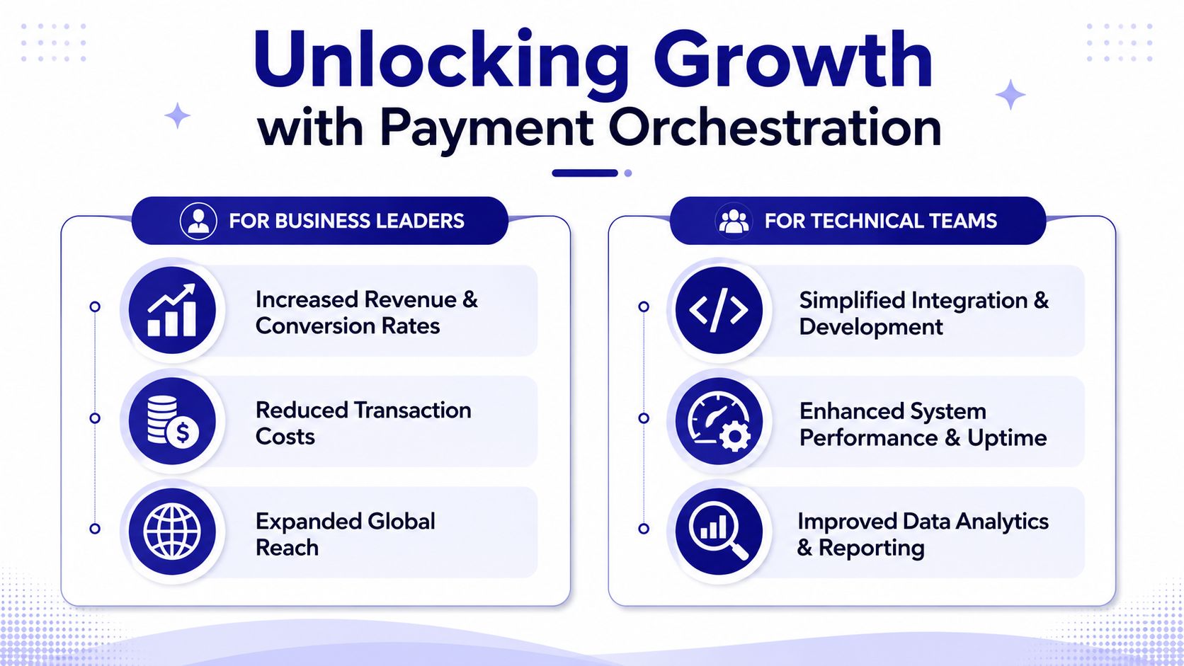 A graphic showing how payment orchestration benefits business leaders and technical teams with growth strategies.