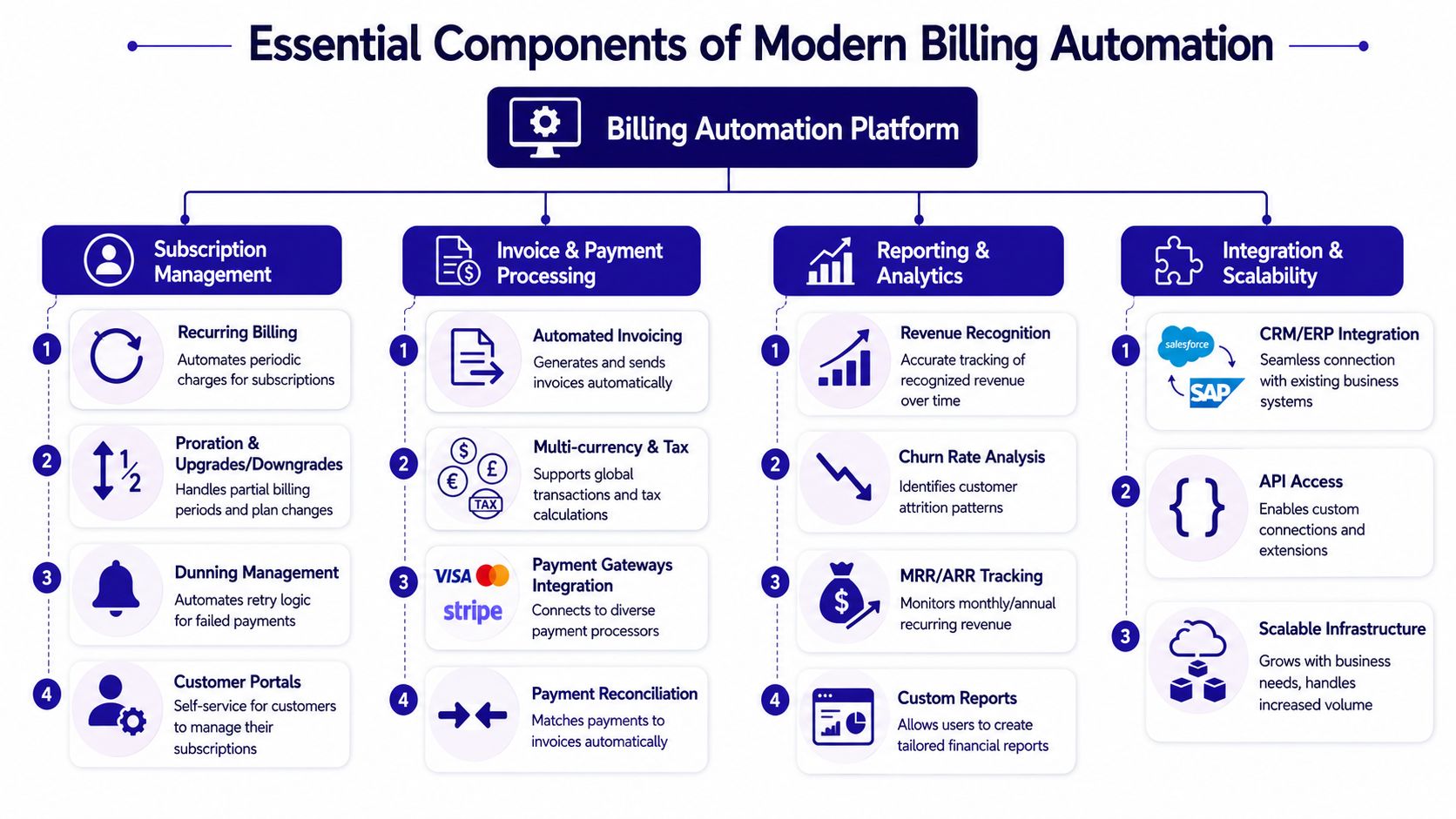 A diagram outlining the essential components of modern billing automation software, including subscription, invoice, reporting, and integration.
