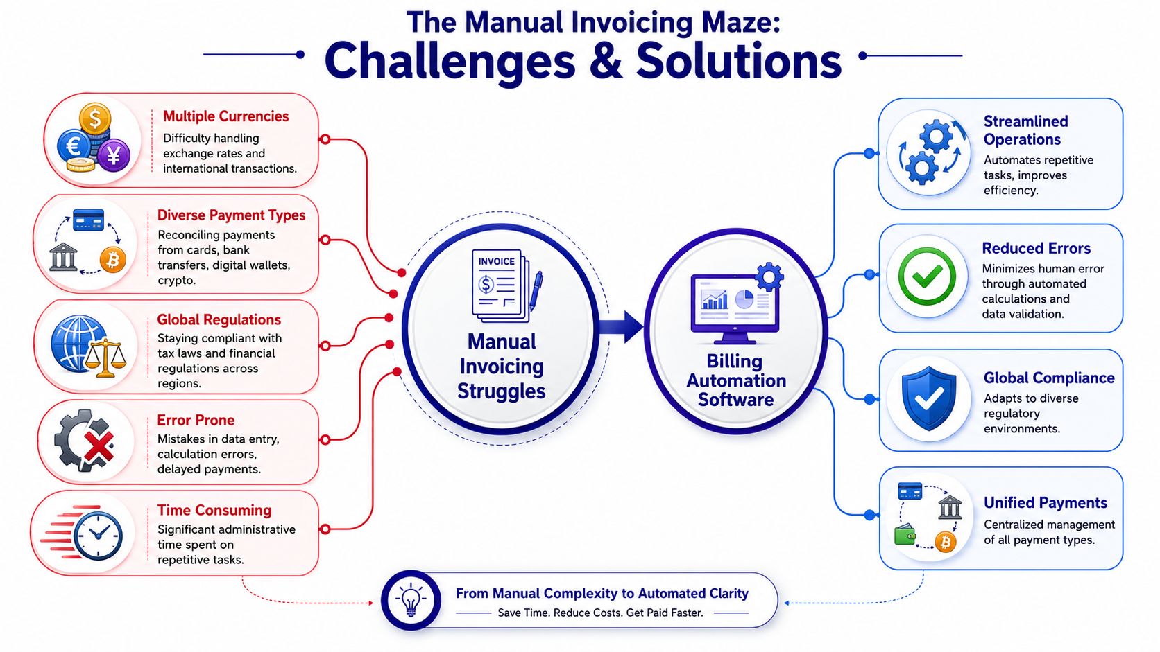 A diagram comparing the challenges of manual invoicing against the efficiency benefits of billing automation software.