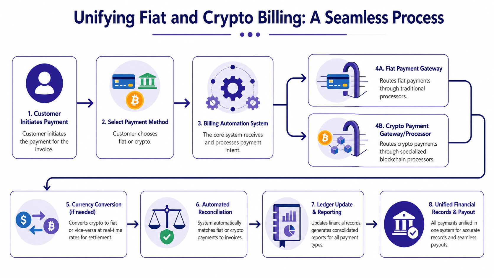A flow chart illustrating an eight-step process for unifying fiat and crypto currency billing systems.