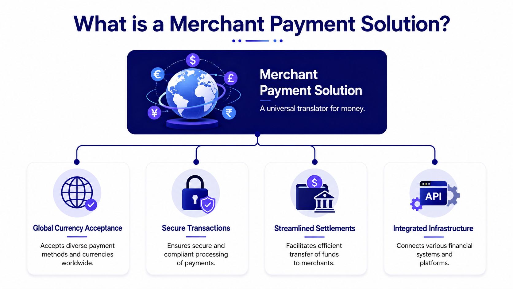 An infographic titled What is a Merchant Payment Solution showing how it connects global payments.