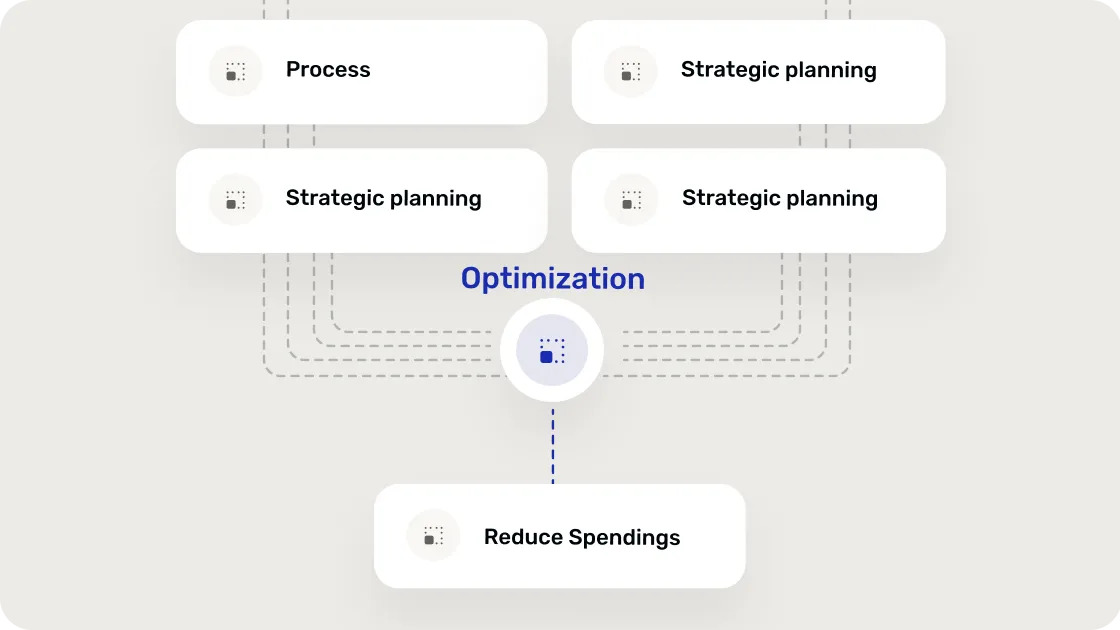 Diagram showing four boxes labeled Process and Strategic planning connected by dashed lines to a central Optimization node, which leads down to a box labeled Reduce Spendings.