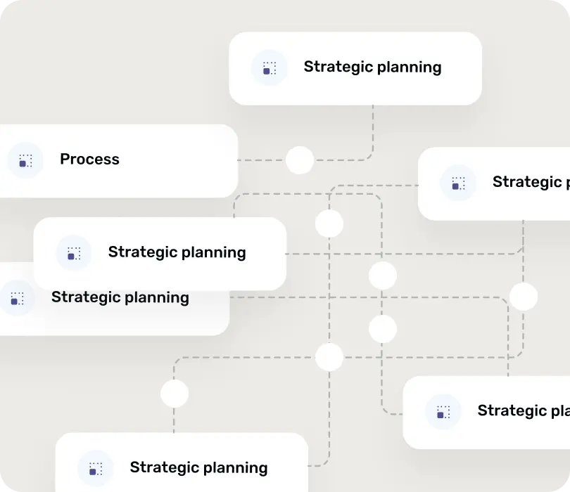 Diagram with interconnected white text boxes labeled mostly 'Strategic planning' and one labeled 'Process', connected by dashed lines and white circles on a light background.