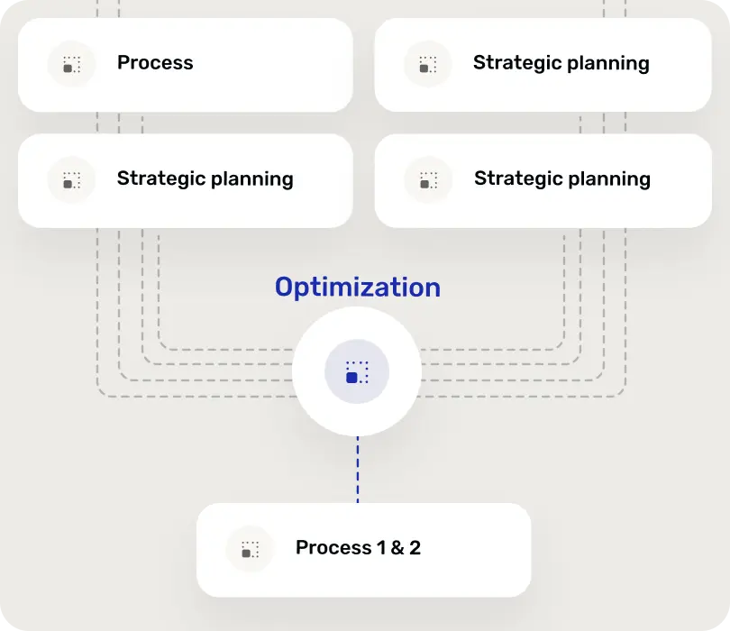 Flow diagram showing four boxes labeled Process, Strategic planning, Strategic planning, and Strategic planning connected by dotted lines to a central circle labeled Optimization, which is connected to a box labeled Process 1 & 2.