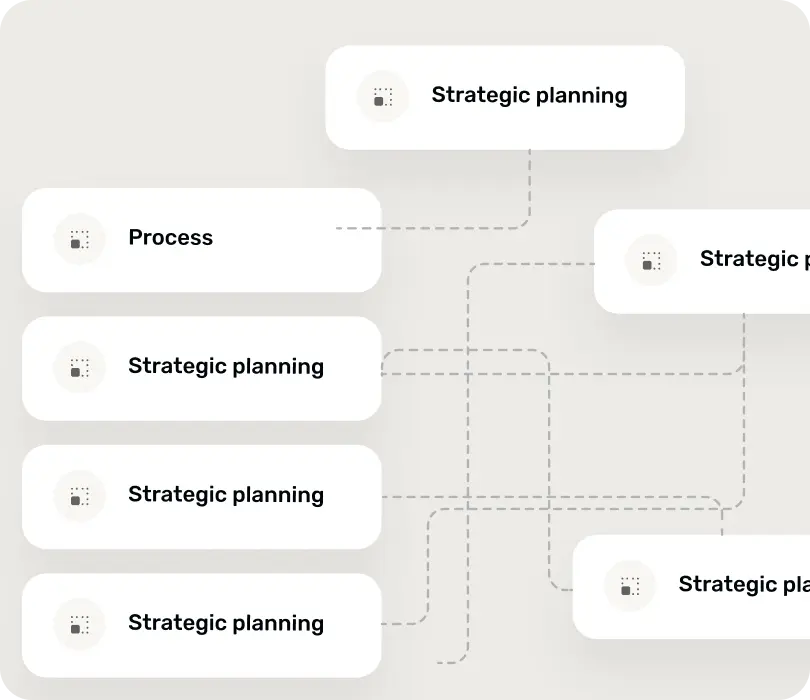 Diagram showing multiple interconnected boxes labeled 'Strategic planning' and one labeled 'Process' connected by dashed lines.