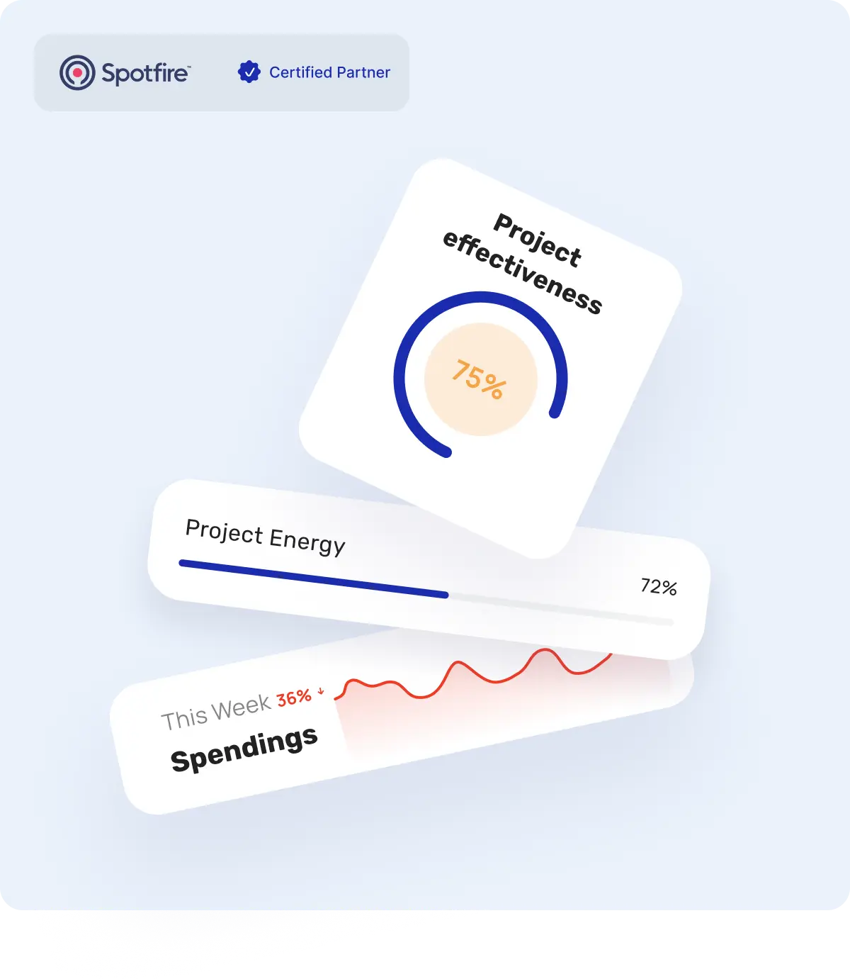 Spotfire Certified Partner logo with visual metrics indicating 75% project effectiveness, 72% project energy, and spendings down 36% this week.