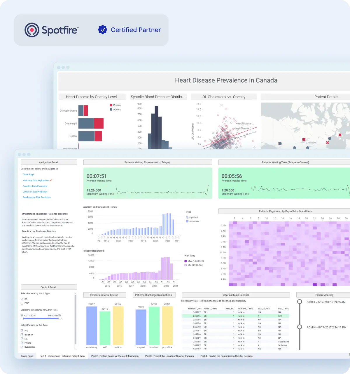 Dashboard showing Heart Disease Prevalence in Canada with charts on obesity levels, blood pressure, cholesterol, patient details, waiting times, patient trends, referral sources, discharge destinations, and historical records.