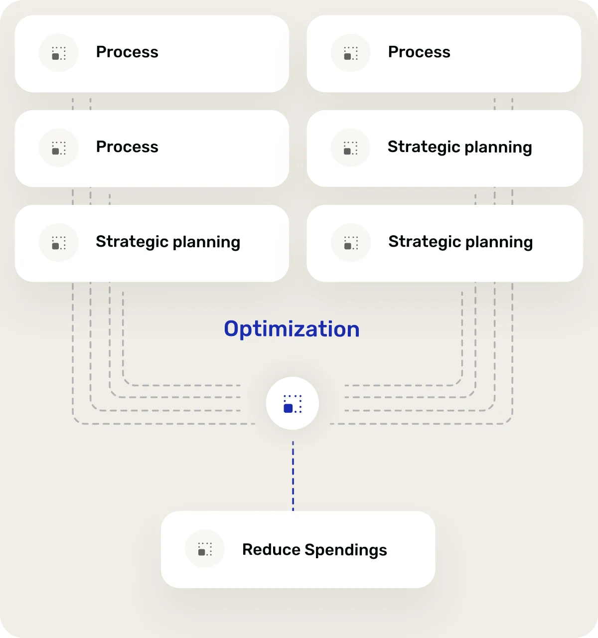 Diagram showing processes and strategic planning leading to optimization, which in turn leads to reducing spendings.