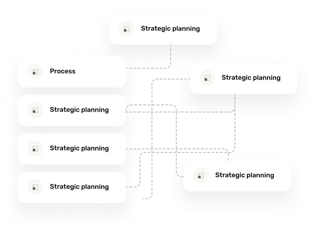 Flowchart with five connected white rectangular boxes, all labeled 'Strategic planning' except one labeled 'Process'.