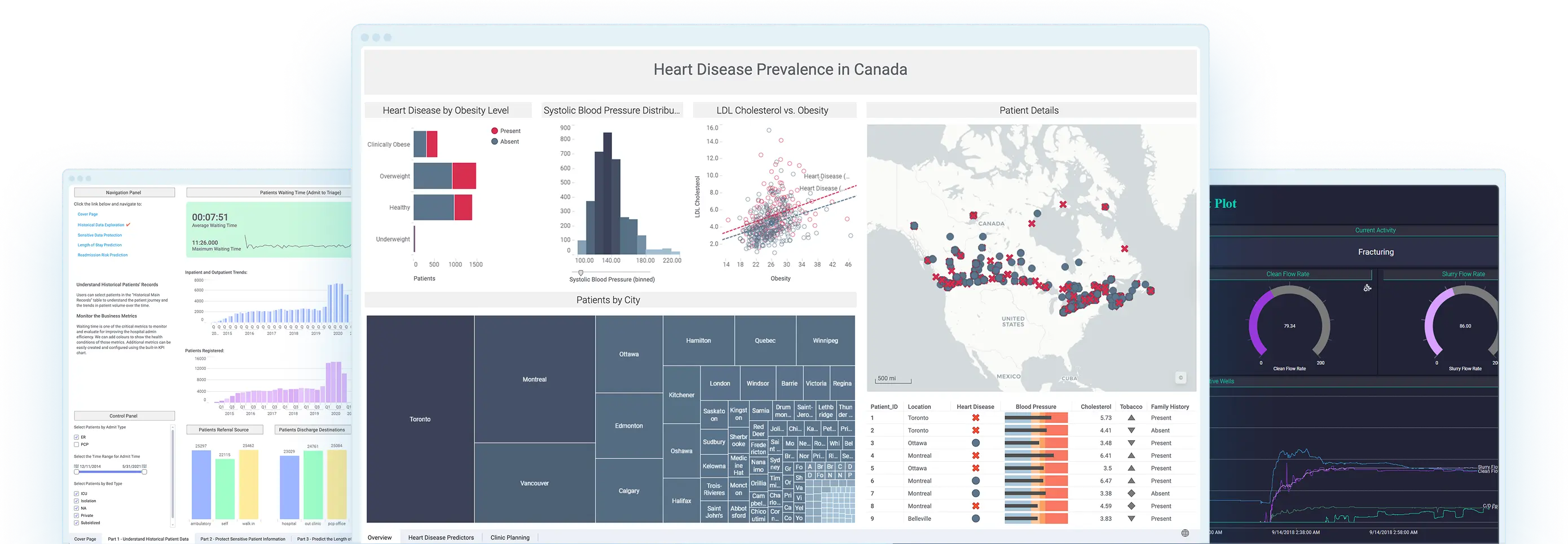 Dashboard showing heart disease prevalence in Canada with charts on obesity levels, blood pressure distribution, LDL cholesterol versus obesity, patient locations mapped, and a patient details table.