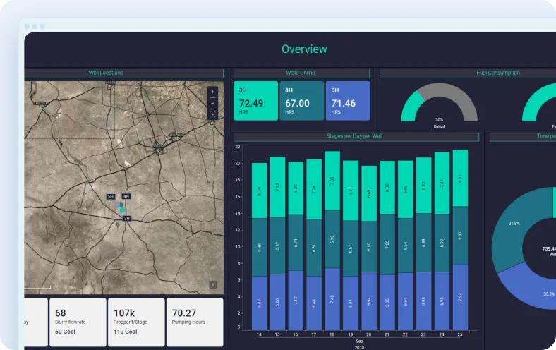 Dashboard showing well locations on a map, well operating hours, fuel consumption gauge, stages per day per well bar chart, and performance metrics.