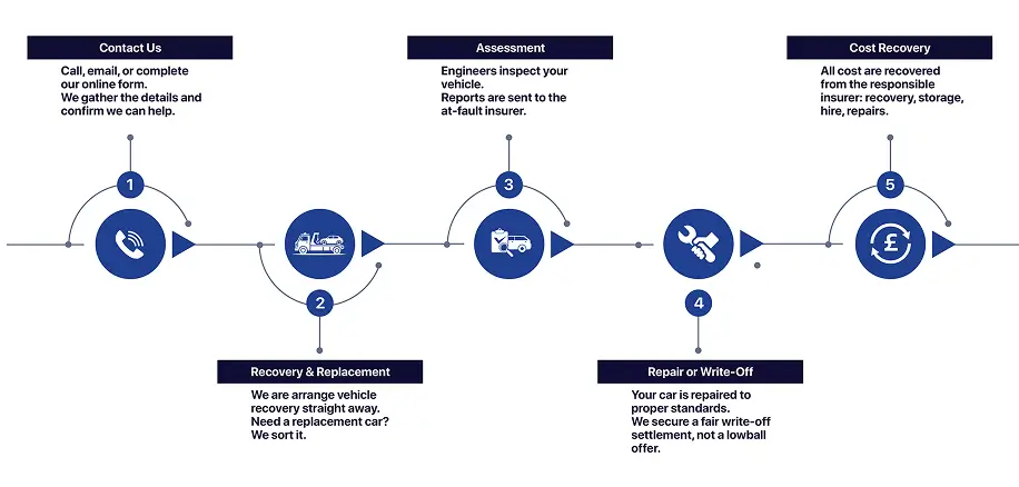 What To Do After a Car Accident in London (Step-by-Step)