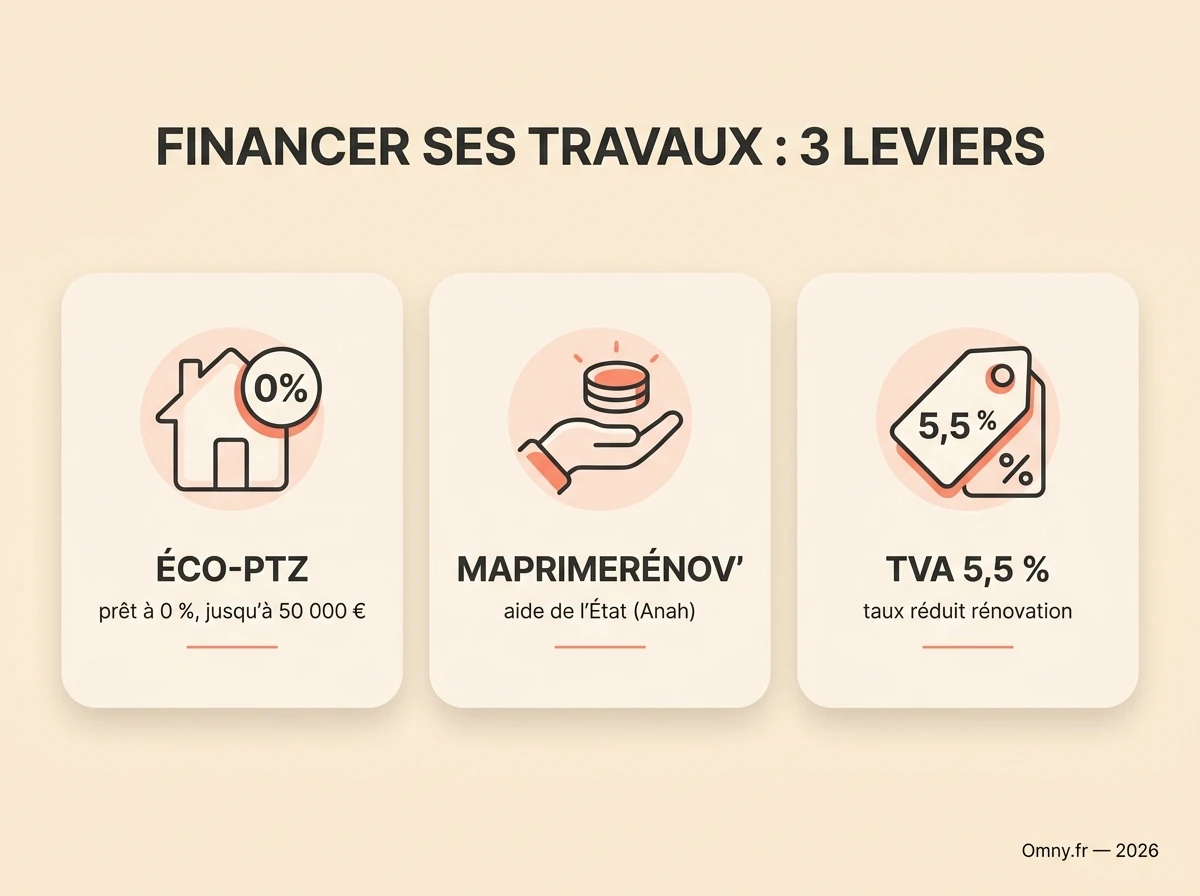 Financer ses travaux : éco-PTZ à 0 %, MaPrimeRénov', TVA à 5,5 %