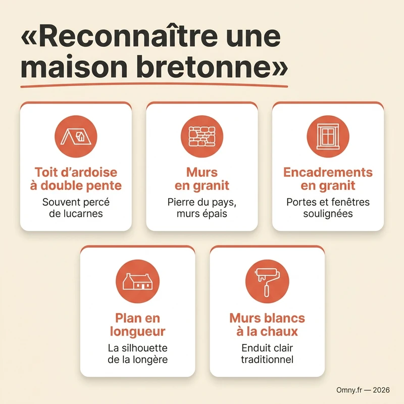 Reconnaître une maison bretonne : toit d’ardoise à double pente, murs blancs, encadrements de granit, plan en longueur et lucarnes