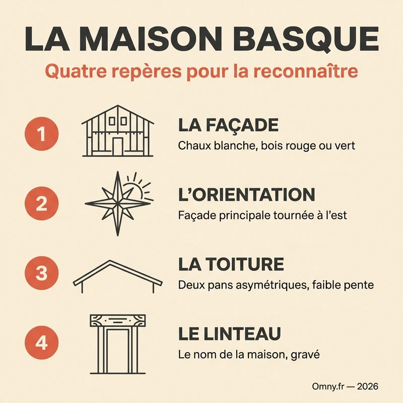 Infographie Omny : quatre repères pour reconnaître une maison basque — façade blanchie à la chaux et bois peints, façade principale orientée à l'est, toiture à deux pans asymétriques de faible pente, linteau gravé au-dessus de la porte