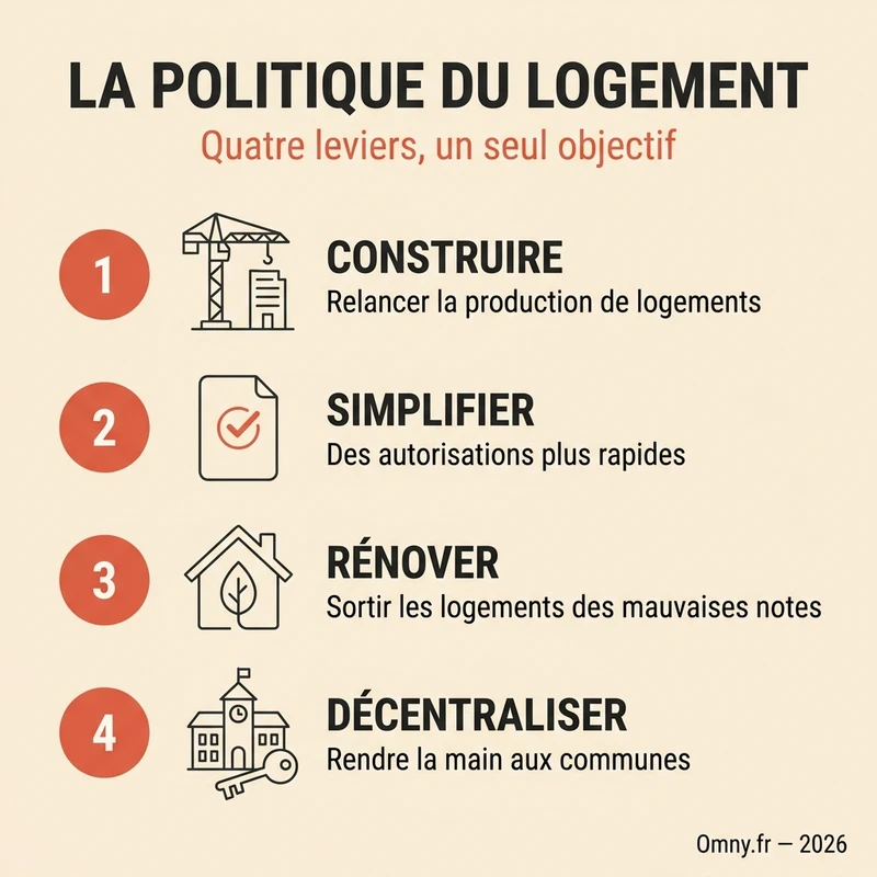 Les quatre leviers de la politique du logement en 2026 : construire, simplifier, rénover, décentraliser