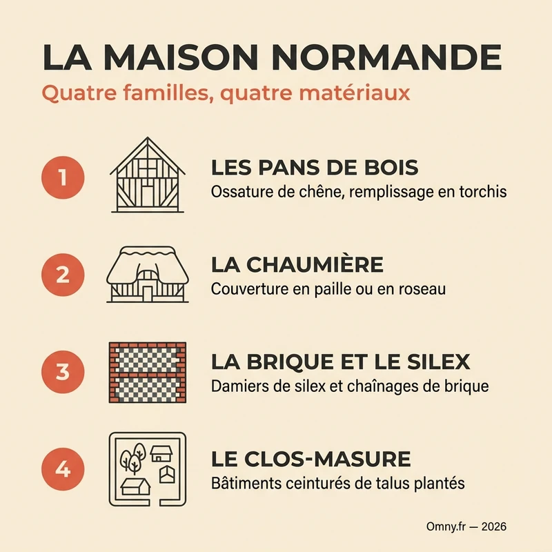 Infographie Omny : les six familles de maisons normandes — pans de bois, chaumière, longère, clos-masure, brique et silex, villa balnéaire — et leurs matériaux caractéristiques