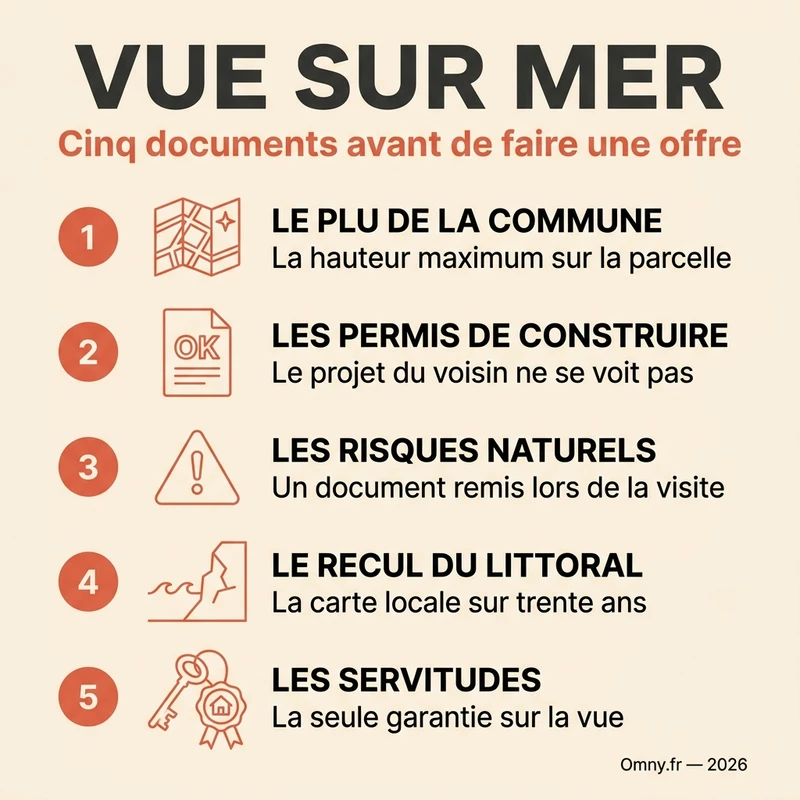 Infographie Omny : les cinq documents à obtenir avant de faire une offre sur une maison avec vue sur mer — PLU, permis de construire, risques naturels, recul du littoral, servitudes