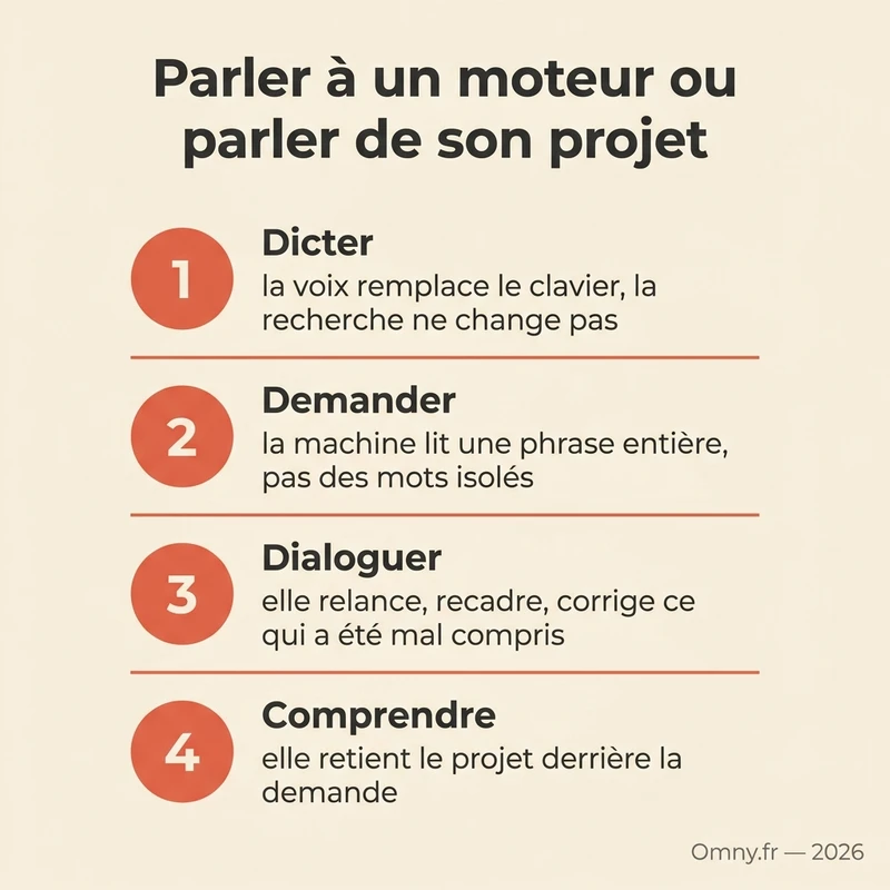 Quatre niveaux d'usage de la voix dans une recherche immobilière : dicter, demander, dialoguer, comprendre
