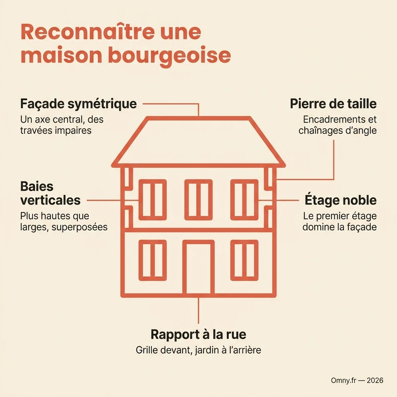 Infographie Omny : reconnaître une maison bourgeoise — façade symétrique, baies verticales, pierre de taille, étage noble et rapport à la rue