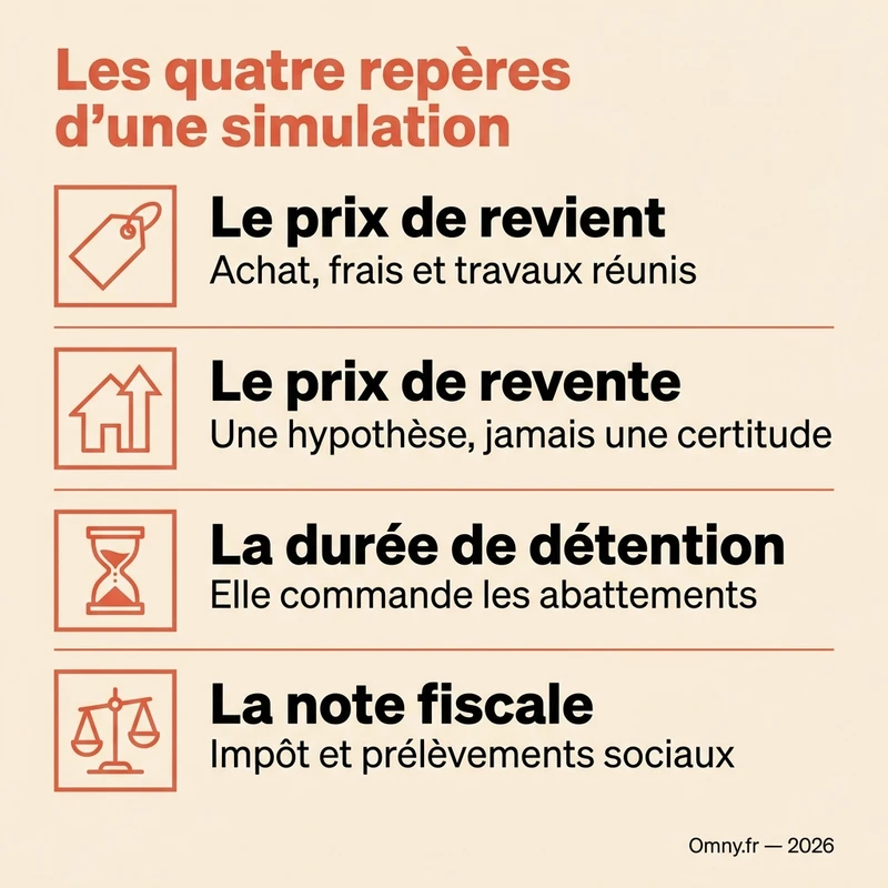 Infographie Omny : les quatre repères d'une simulation de plus-value immobilière — prix de revient, prix de revente, durée de détention, note fiscale