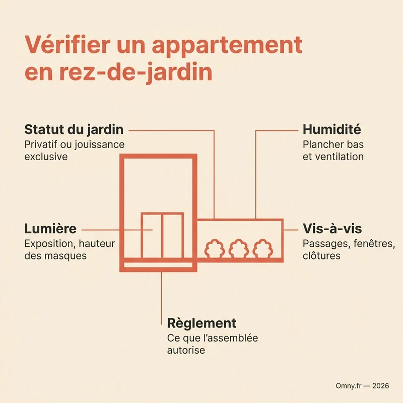Infographie Omny : vérifier un appartement en rez-de-jardin — statut du jardin, lumière, humidité, vis-à-vis et règlement de copropriété