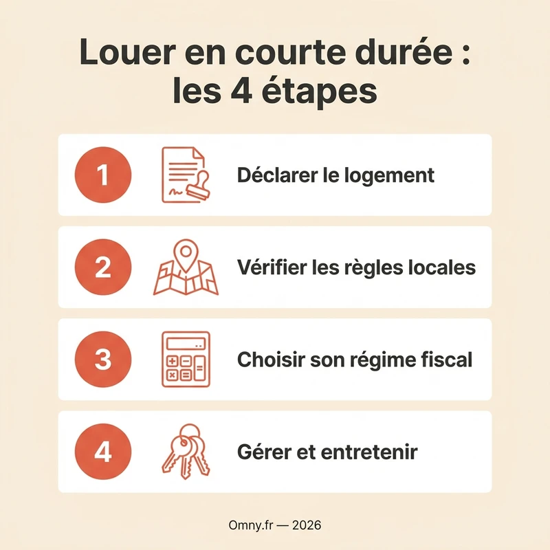 Louer en courte durée : les quatre étapes, déclarer le logement, vérifier les règles locales, choisir son régime fiscal, gérer et entretenir