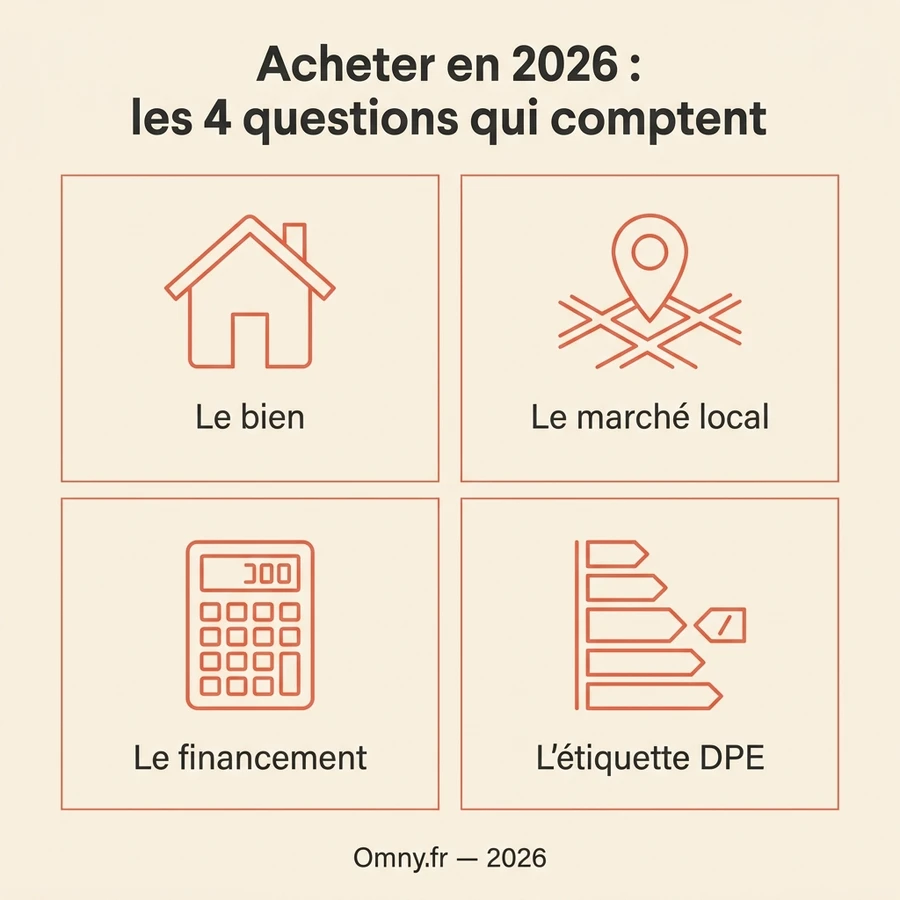 Infographie Omny : les quatre questions à se poser avant d'acheter en 2026 — le bien, le marché local, le financement et l'étiquette DPE