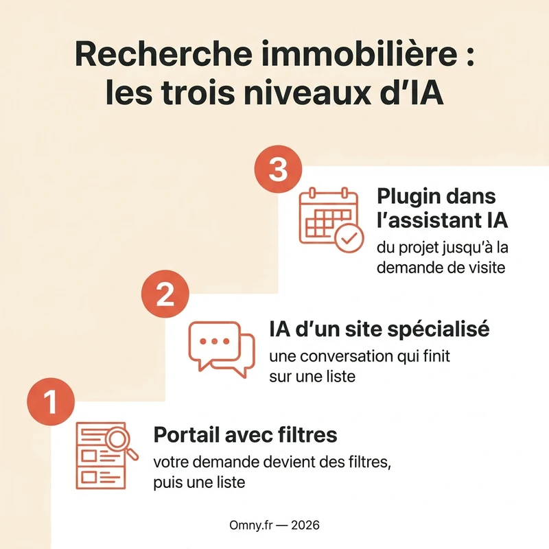 Infographie Omny : les trois niveaux d'IA dans la recherche immobilière — portail avec filtres, IA d'un site spécialisé, plugin dans l'assistant IA jusqu'à la demande de visite