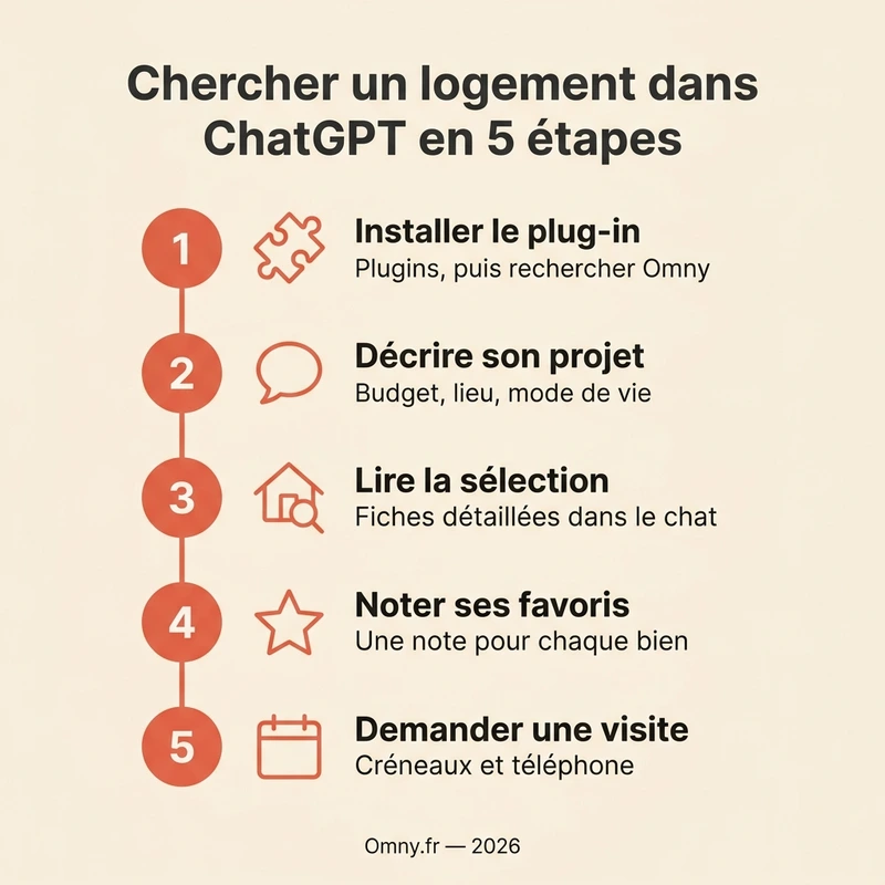 Infographie Omny : chercher un logement dans ChatGPT en 5 étapes — installer le plug-in, décrire son projet, lire la sélection, noter ses favoris, demander une visite