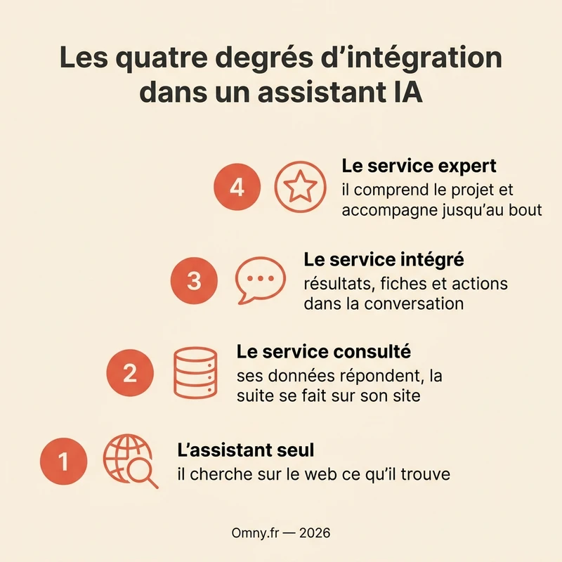 Infographie Omny : les quatre degrés d'intégration d'un service dans un assistant IA — l'assistant seul, le service consulté, le service intégré, le service expert