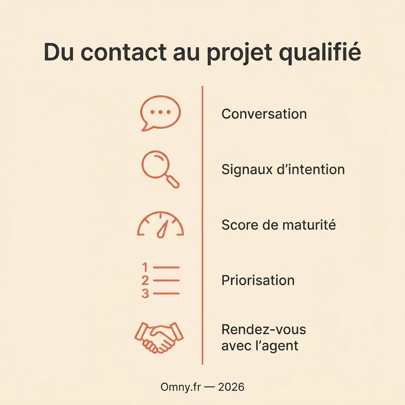 Les cinq étapes de la qualification d'un lead par l'IA : conversation, signaux d'intention, score de maturité, priorisation, rendez-vous avec l'agent