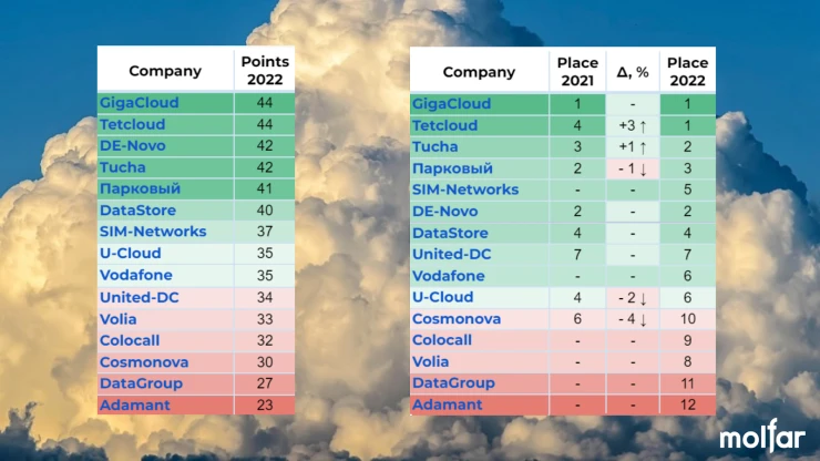 Company performance for 2021-2022