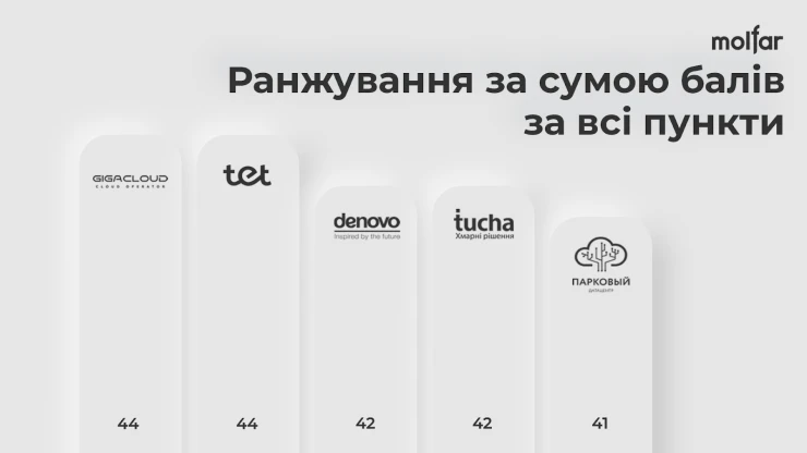 Ранжування за сумою балів за всі пункти