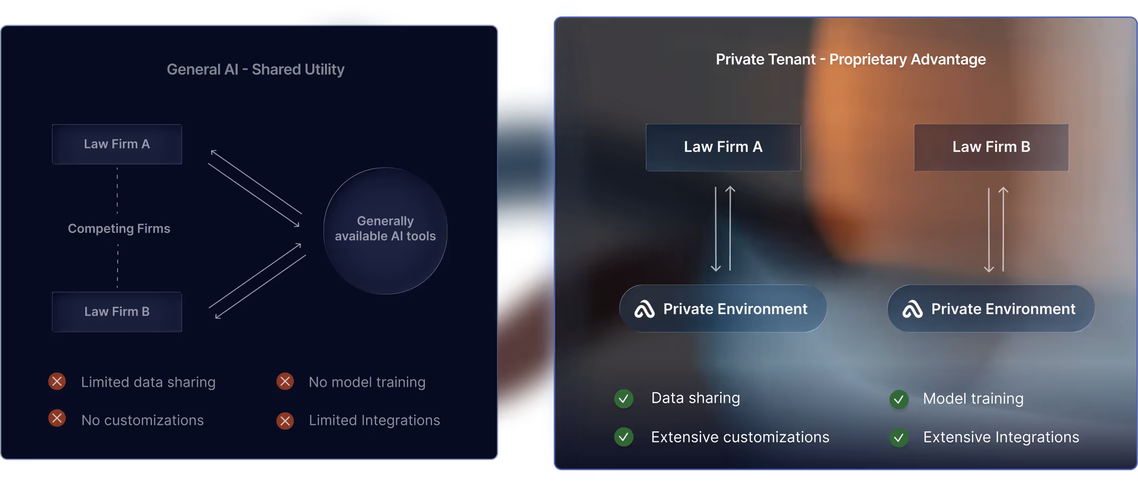 Comparison between General AI Shared Utility and Private Tenant Proprietary Advantage showing that general AI involves competing firms using generally available AI tools with limited data sharing, no model training, no customizations, and limited integrations, while private tenant allows law firms to use private environments with data sharing, model training, extensive customizations, and extensive integrations.