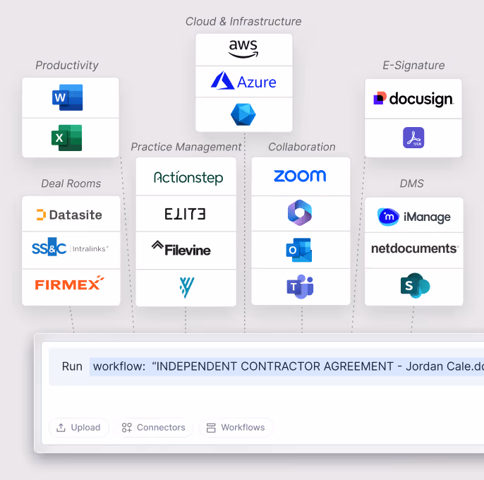 Diagram showing software tools organized by categories: Productivity with Microsoft Word and Excel, Deal Rooms with Datasite, SS&C Intralinks, firmex, Practice Management with Actionstep, Elite, Filevine, Collaboration with Zoom, Microsoft Outlook and Teams, Cloud & Infrastructure with AWS, Azure and Microsoft, E-Signature with DocuSign, and DMS with iManage, NetDocuments and SharePoint; below is a search bar showing a workflow for an independent contractor agreement.