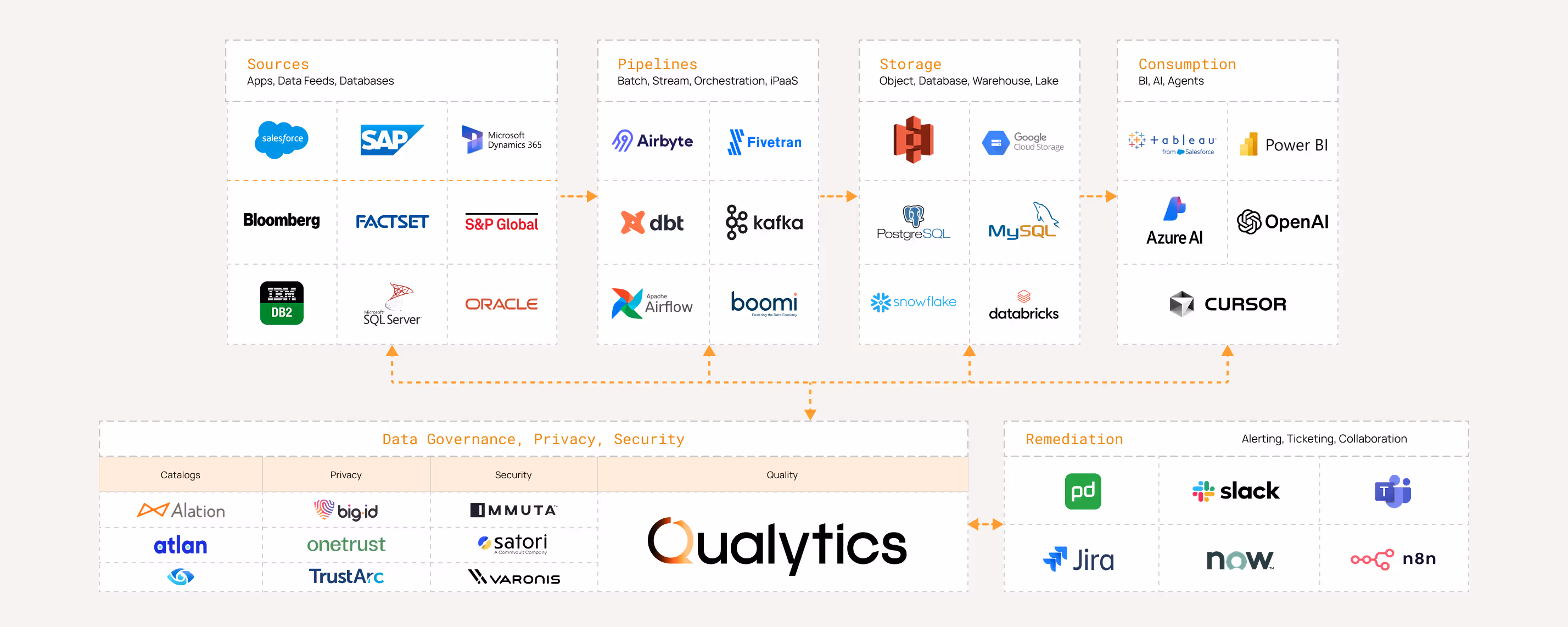 Infographic showing data ecosystem components: Sources (Salesforce, SAP, Oracle, Microsoft, Bloomberg), Pipelines (Airbyte, Fivetran, dbt, Kafka, Apache Airflow, Boomi), Storage (AWS S3, Google Cloud Storage, PostgreSQL, MySQL, Snowflake, Databricks), Consumption (Tableau, Power BI, Azure AI, OpenAI, Cursor), Data Governance/Privacy/Security (Alation, atlan, big-id, onetrust, Immuta, Satori) with Qualytics in the center, and Remediation tools (PagerDuty, Slack, Microsoft Teams, Jira, ServiceNow, n8n).