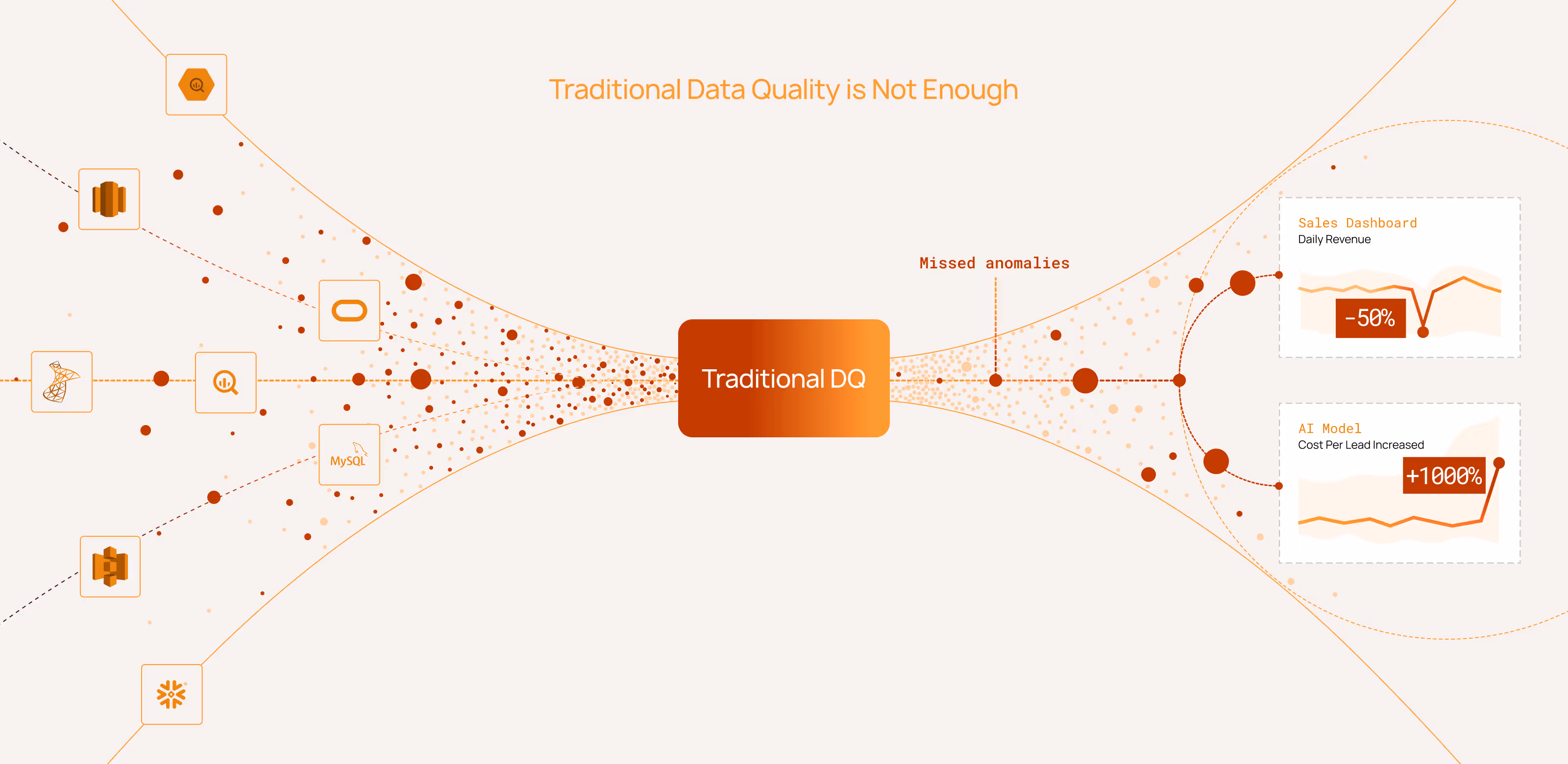 Illustration showing infographic of the problem Qualytics solves.