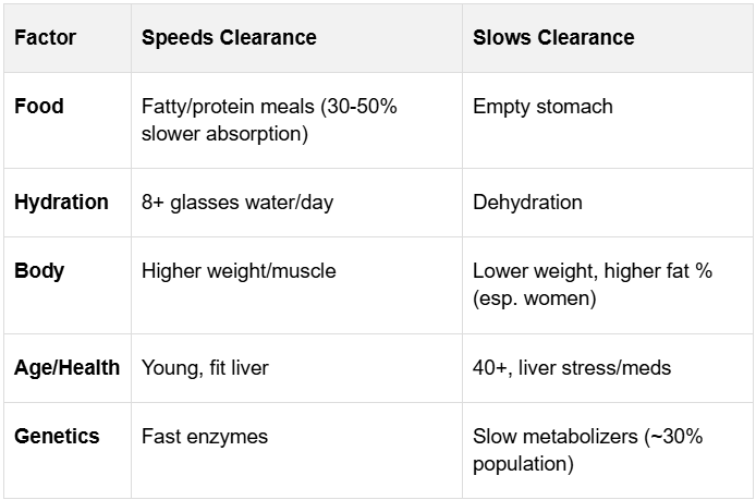 A chart showing the factors affecting the rate of wine clearance from body, 
