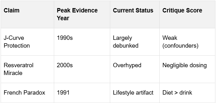 A chart showing the claims for wine, their years, current status and critique score.