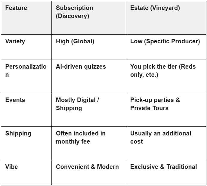 Chart showing comparison of Subscription and Estate Clubs