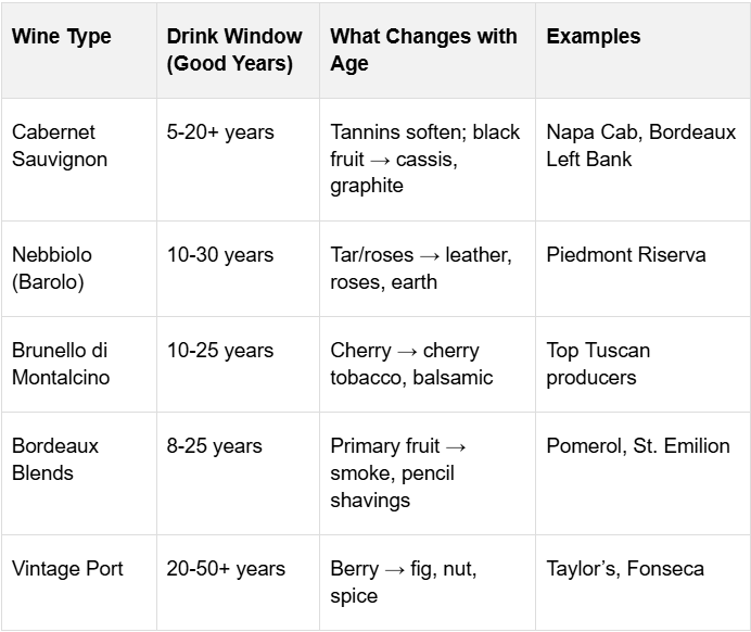 A chart showing the wine type, its drink window, what change in it with age and some examples