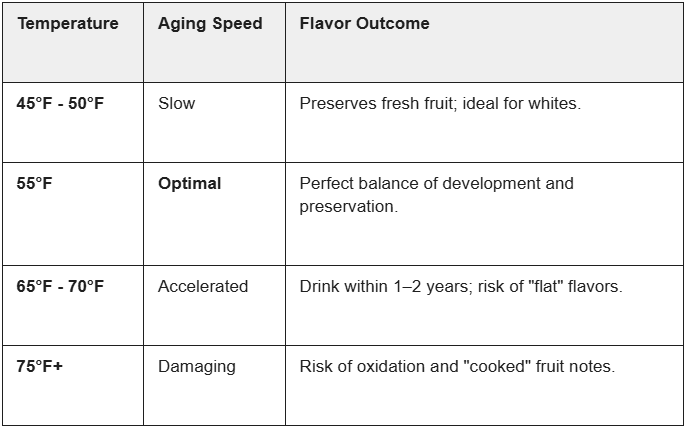 A chart showing the temperature, aging speed and the flavor outcome of the wine