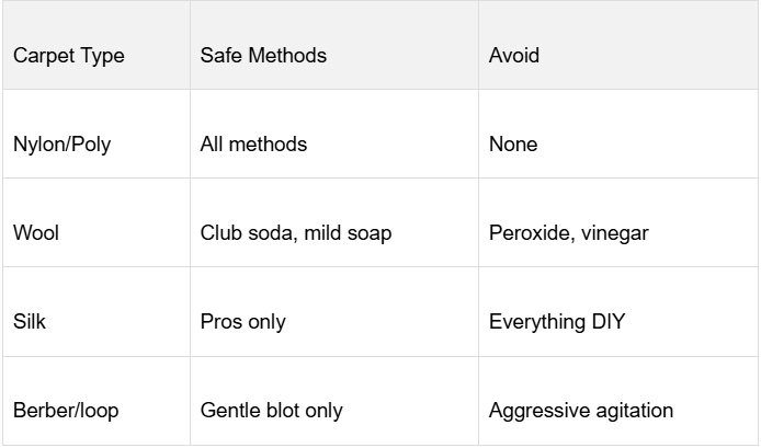 A chart showing the carpet type, it's cleaning method and what to avoid list