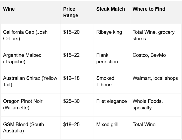 A chart showing the wines, price range, steak match and location to buy them.
