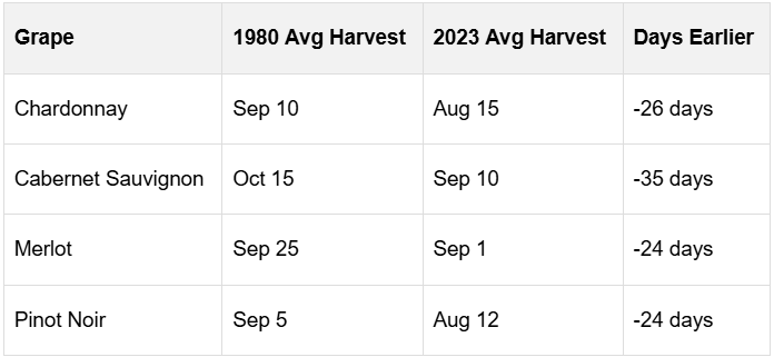 A chart showing the Harvest Date Shift by Variety of grapes
