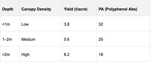 A chart showing Rooting Depth vs Wine Metrics (Cabernet Sauvignon)