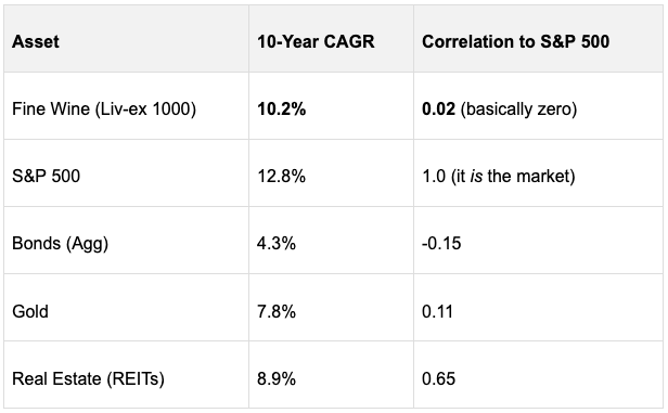 A chart showing list of assets, their 10 year CAGR and correlation to S&P 500