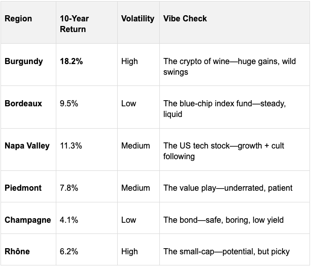 A chart showing the region wise scorecard of drinks